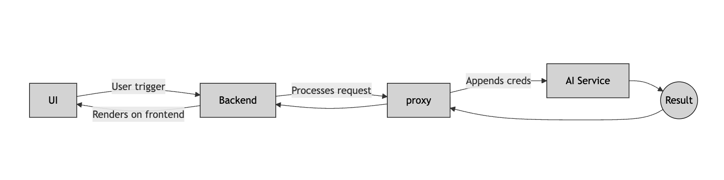 ai call flow