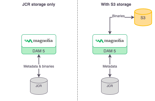 Overview of the DAM 5 storage architecture