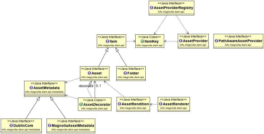 API overview