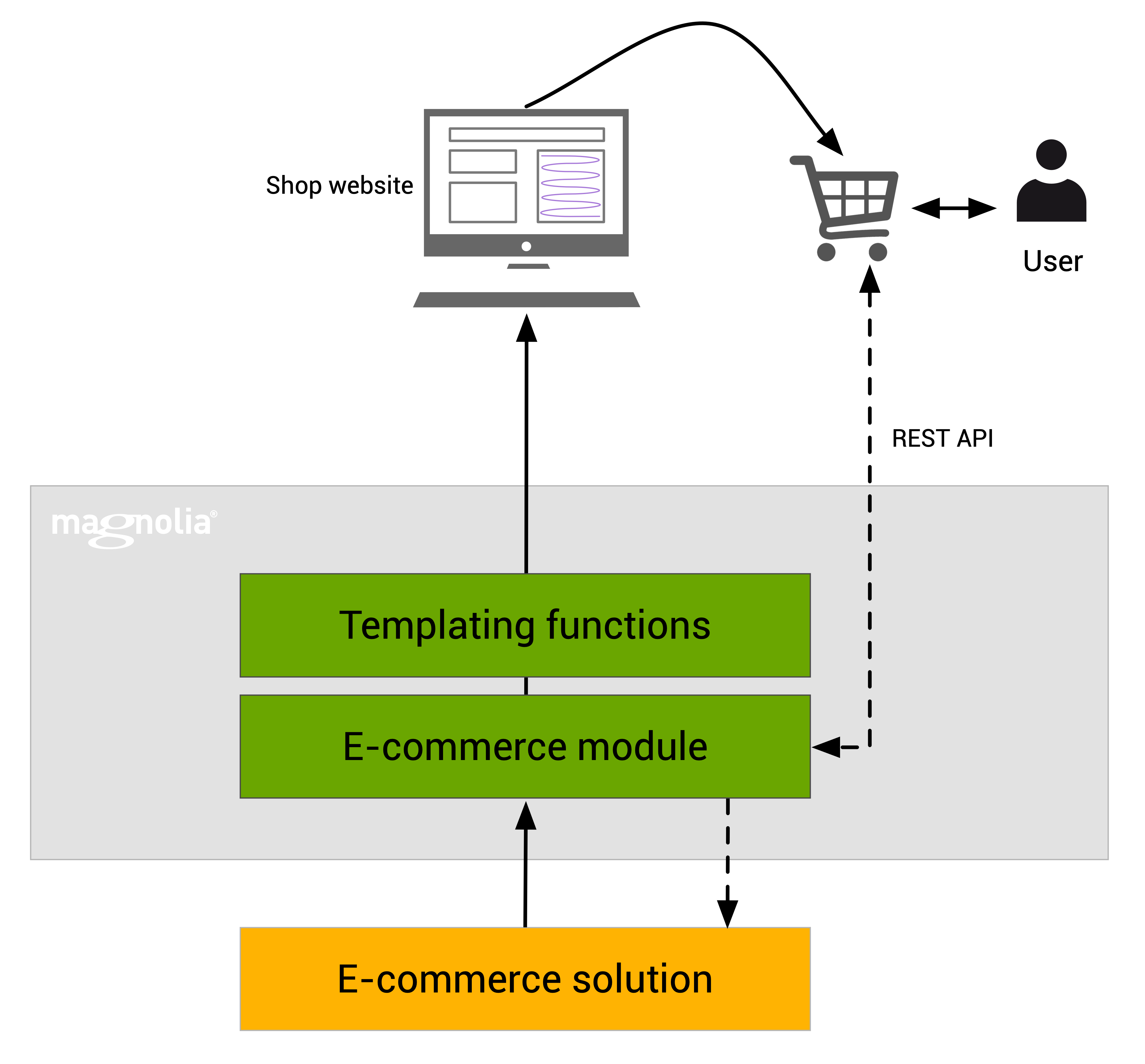 E-commerce cart diagram