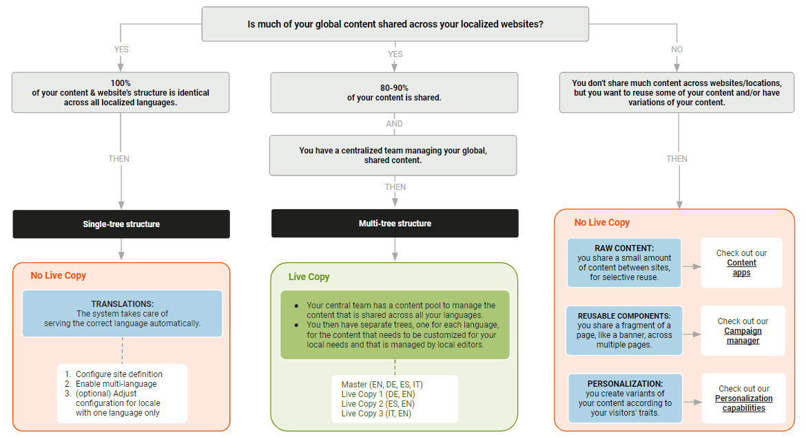 live copy decision tree