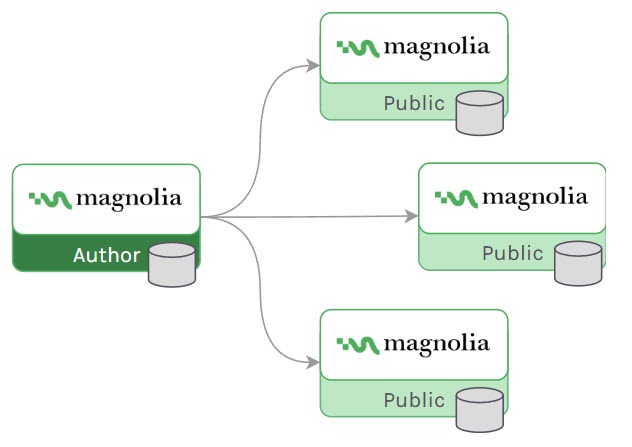 multiRegion activeActive content