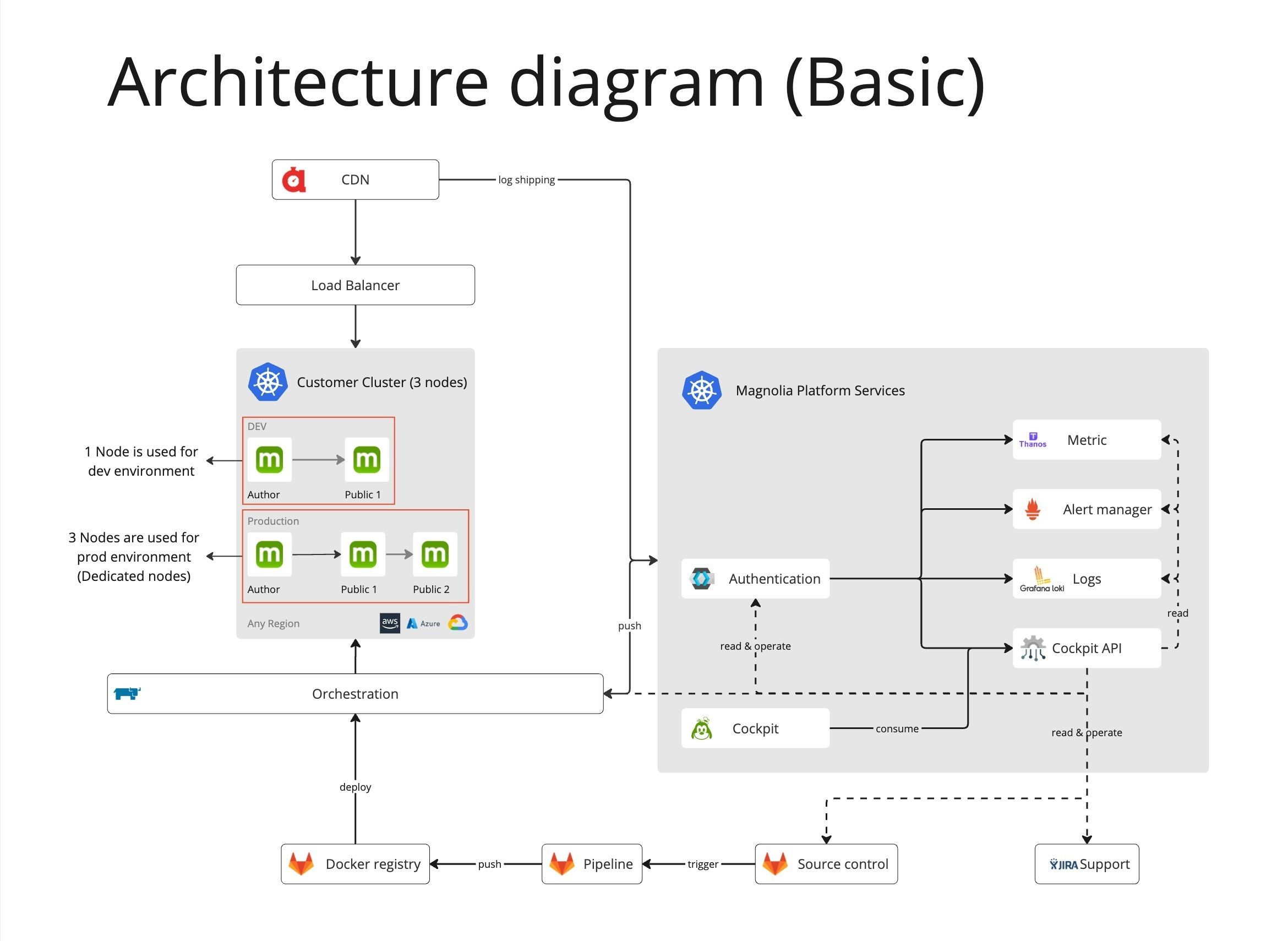 paas architecture basic