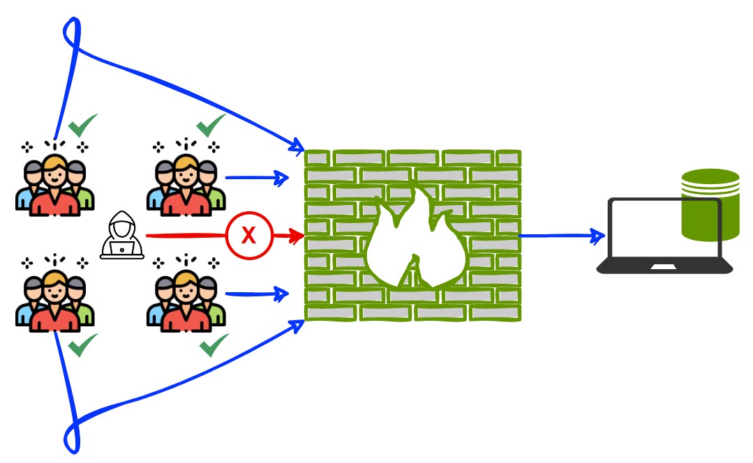 Web application firewall configuration overview