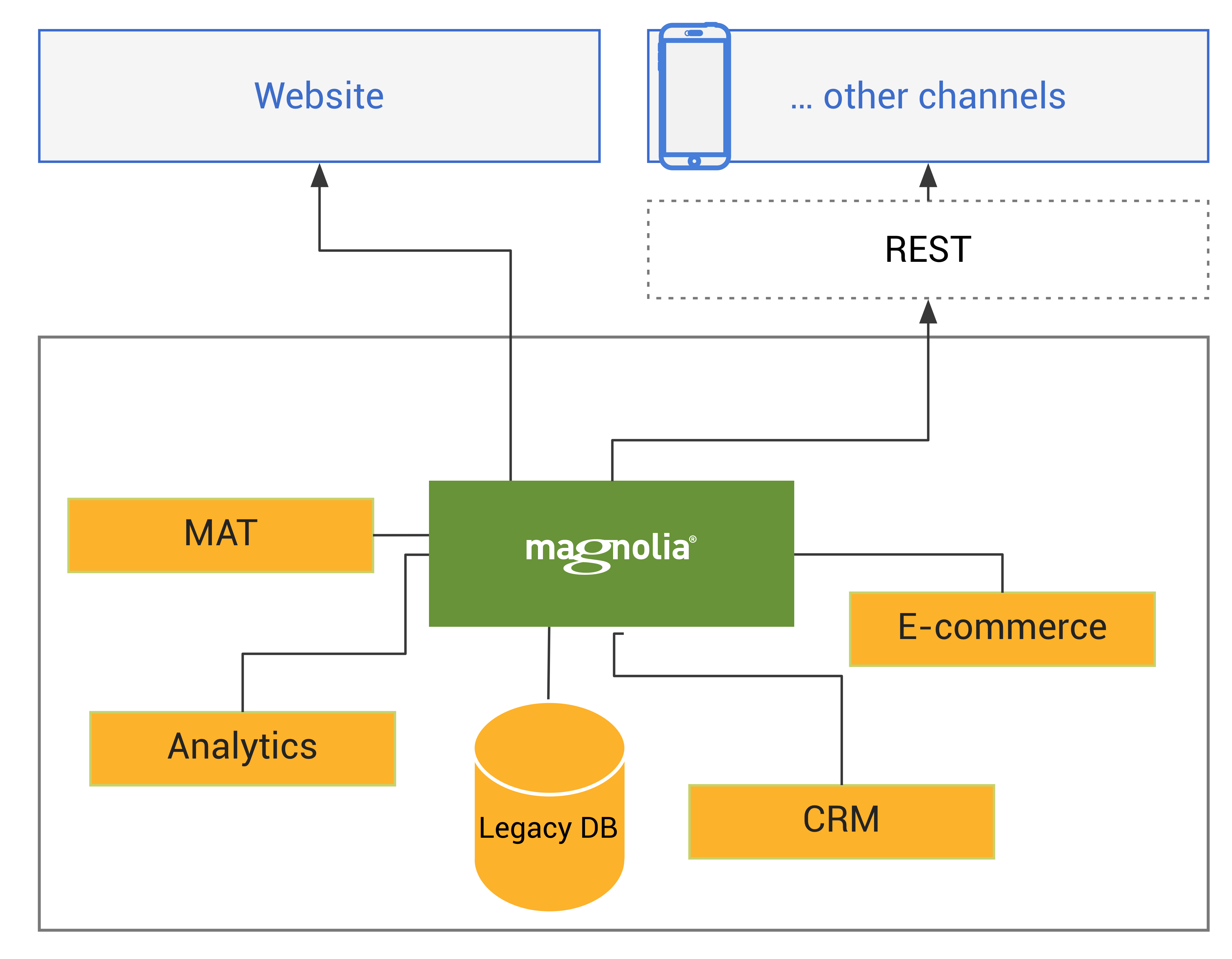 Integration approach diagram showing Magnolia integrated with a few external content sources