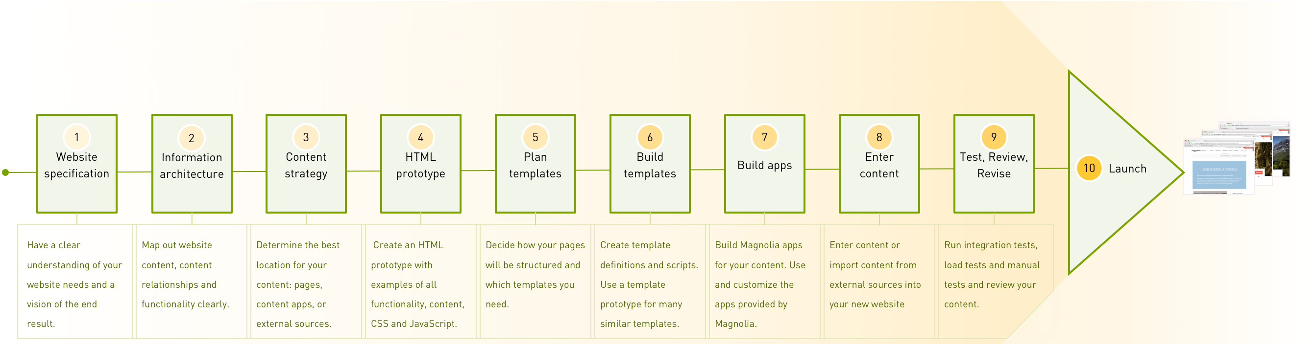 Magnolia project overview