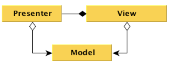 The model-view-presenter (MVP) pattern