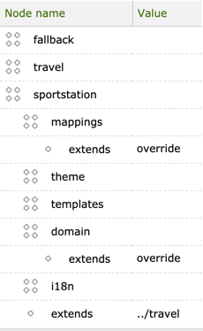 Extending the travel site definition in the Configuration app