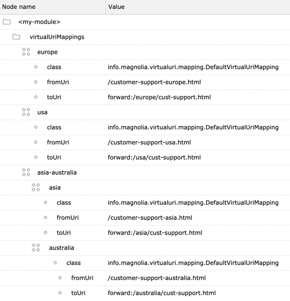 Mappings stored in folder-like structures instead of a long list.