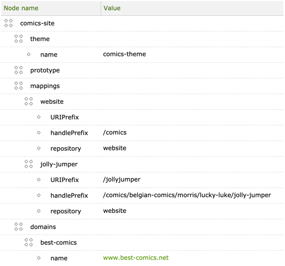 Additional nodes under mappings