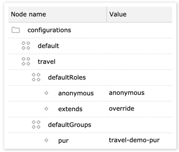 travel default roles and groups configurations