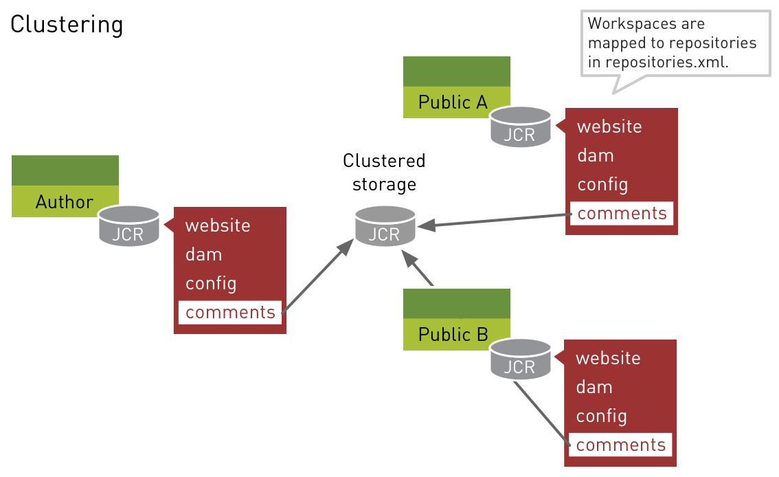 Clustering diagram