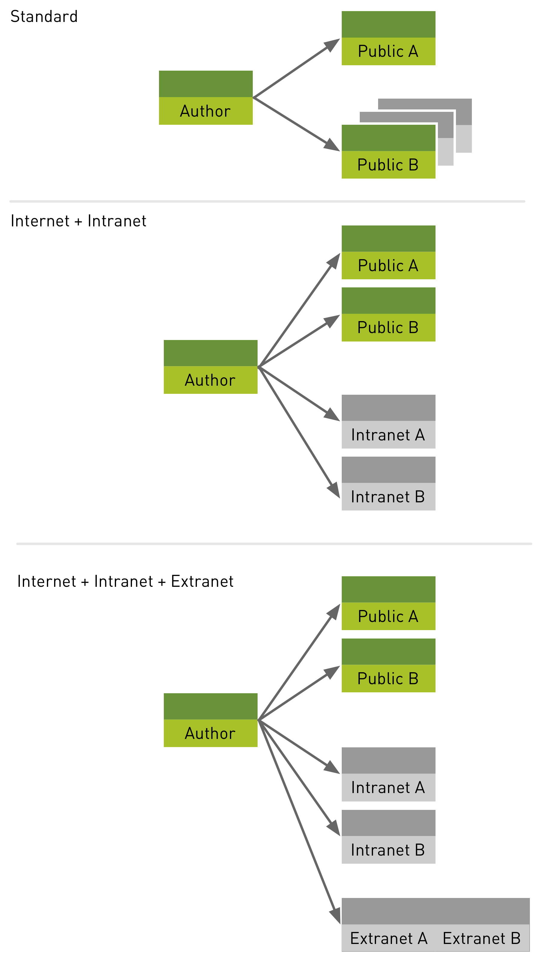 Instances configuration examples