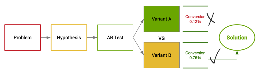 From problem to solution diagram