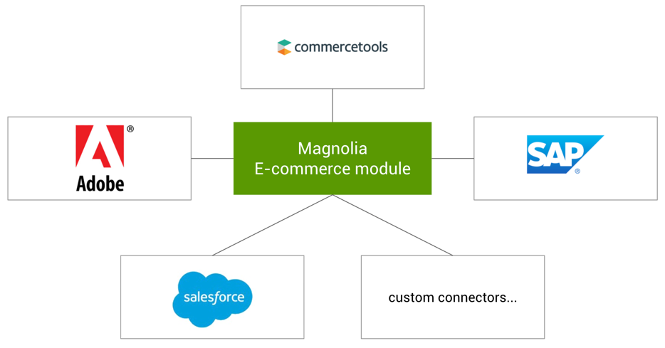 E-commerce connector diagram