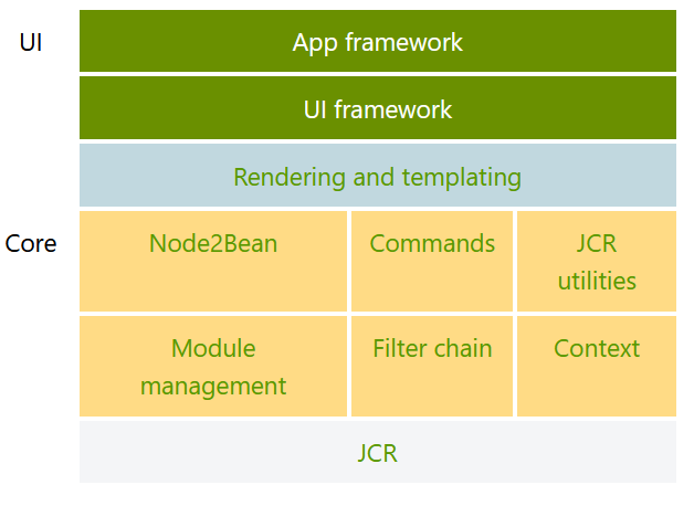 API framework overview