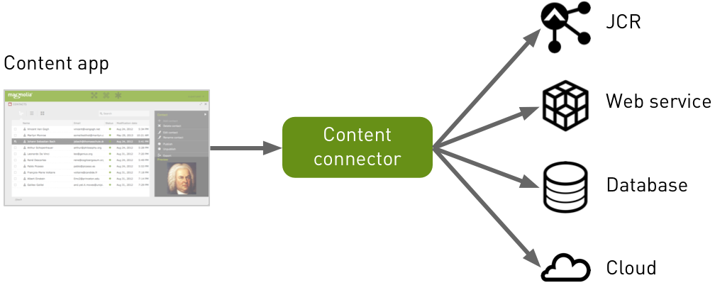 Content connector diagram