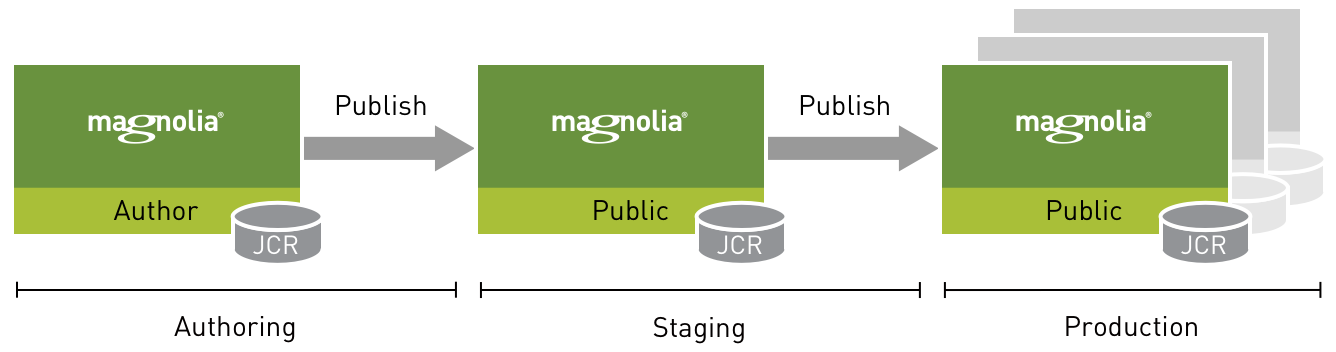 Publishing diagram