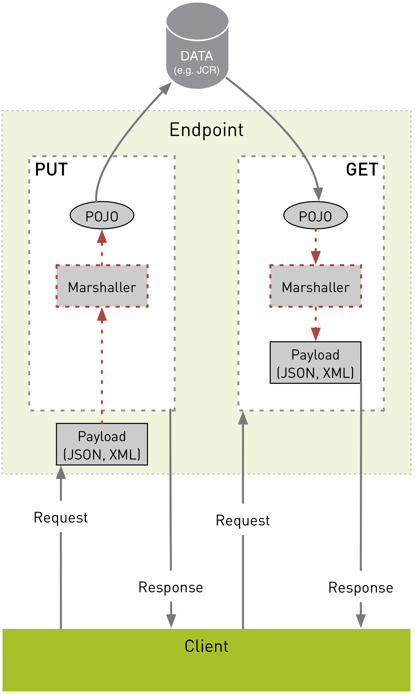 API endpoints diagram