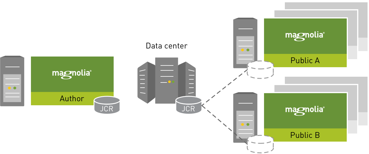 Clustered data store diagram
