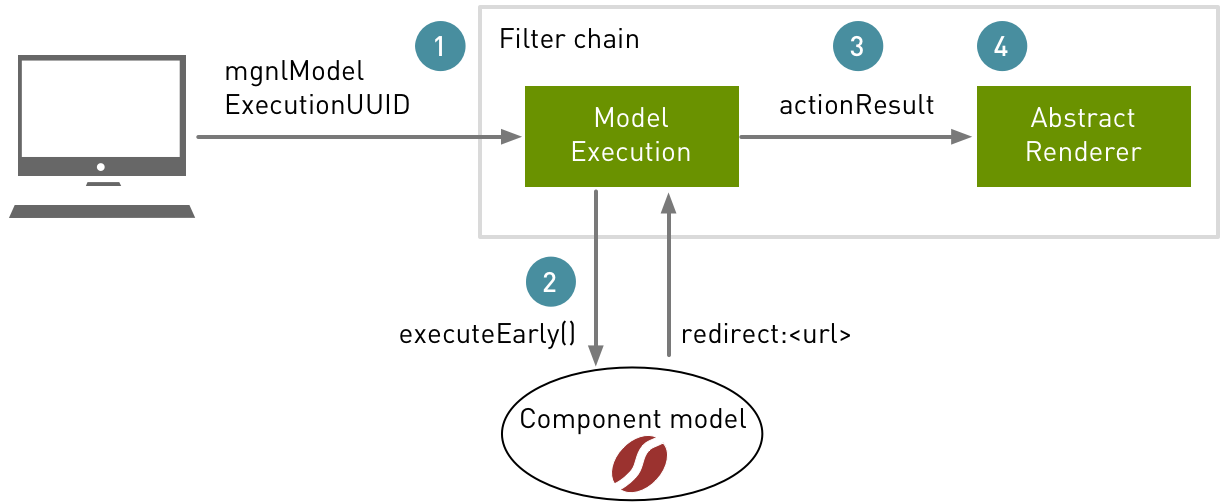 Component execution diagram
