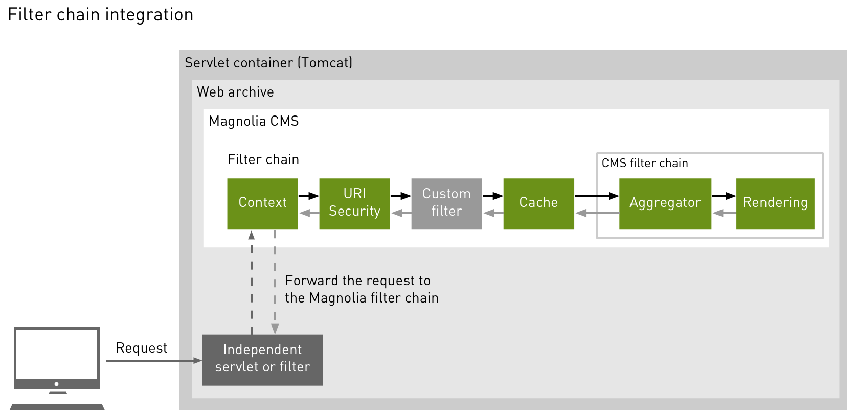 Filter chain integration