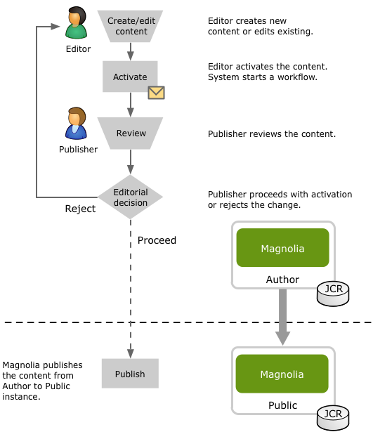 Workflow :: Magnolia CMS Docs