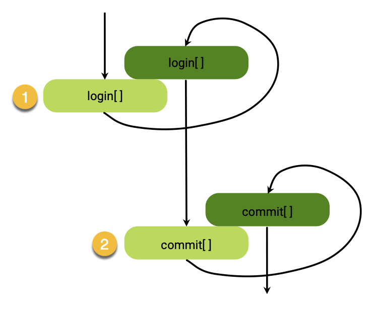 Simple login procedure diagram