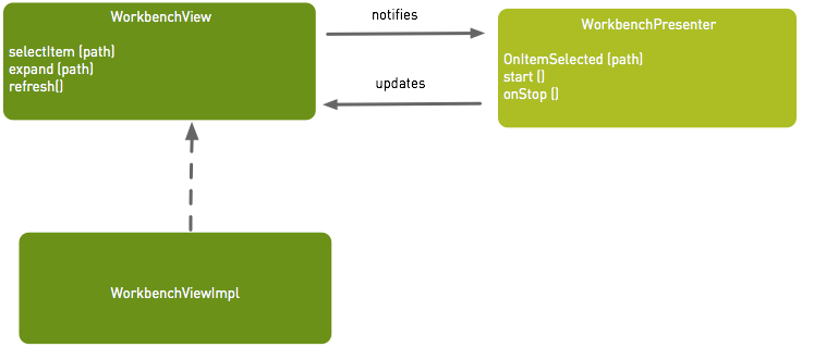 Workbench view diagram