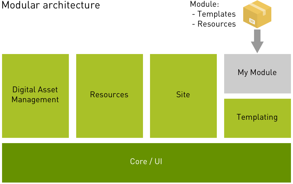 Modules Magnolia Cms Docs