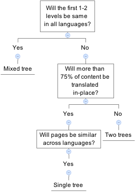 Multi-language decision tree