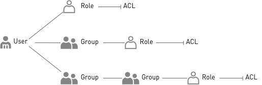 Organizing users diagram
