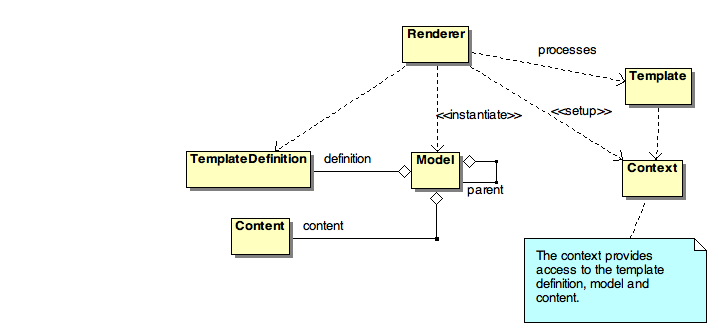 Model Magnolia Cms Docs