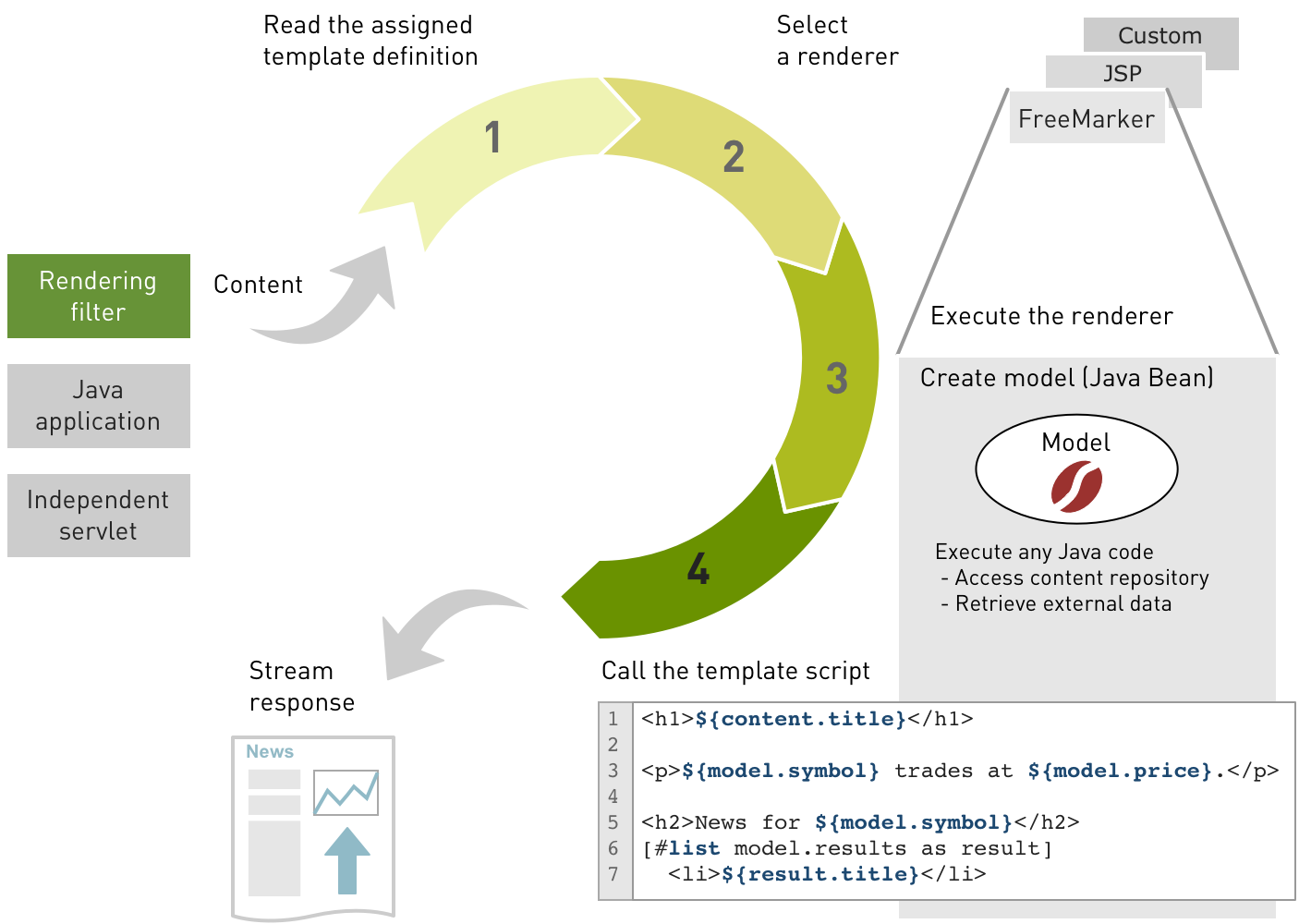 A diagram of the steps involved in rendering content