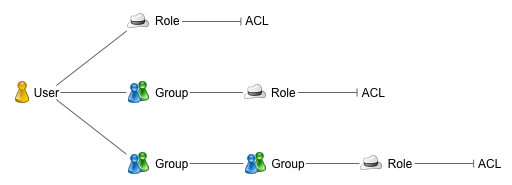 Groups and roles diagram