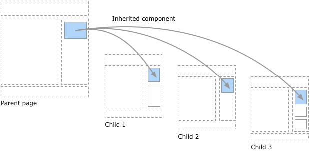 Inheritable components diagram