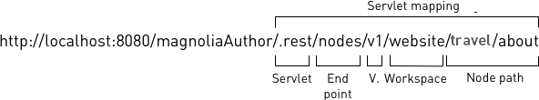 URL with the servlet mapping part marked