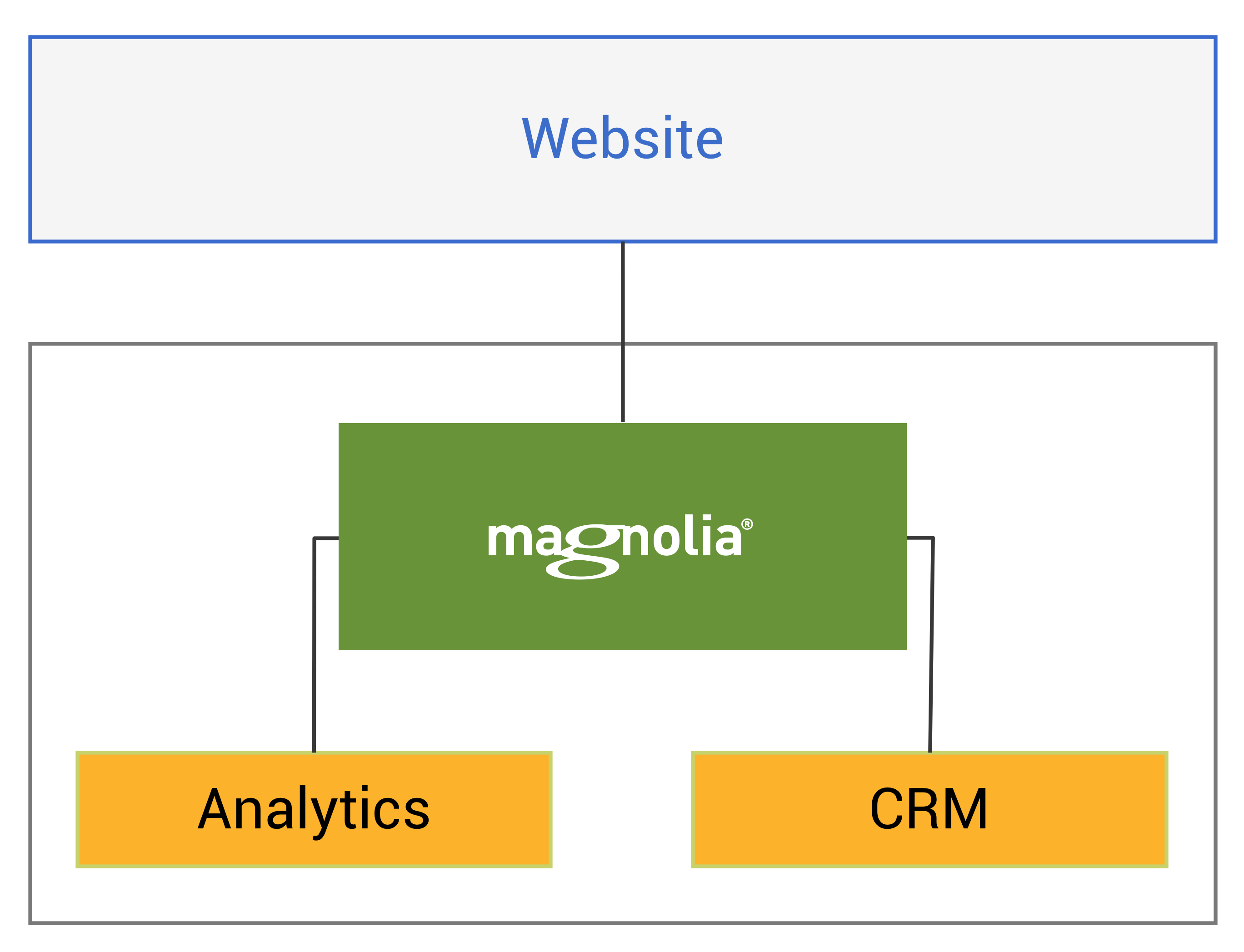 Integration approach diagram showing Magnolia at the heart of a simple network