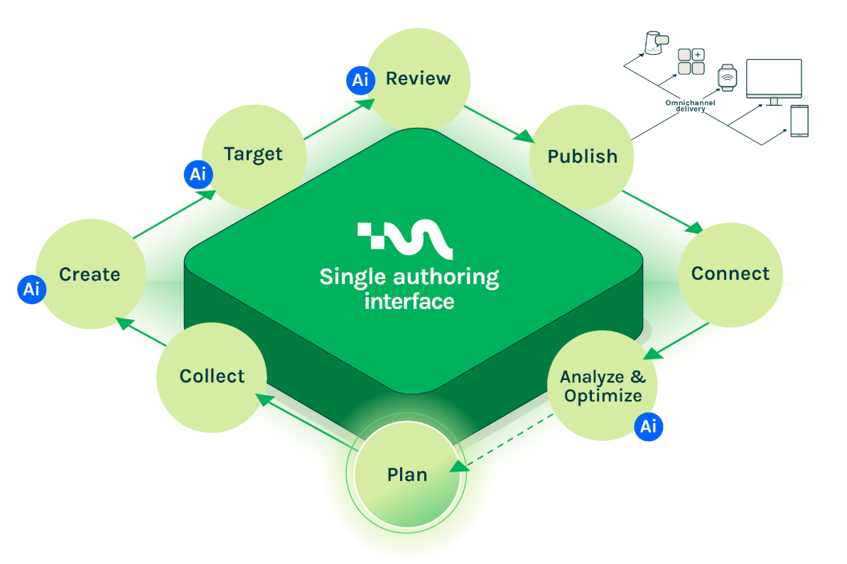 Authoring overview