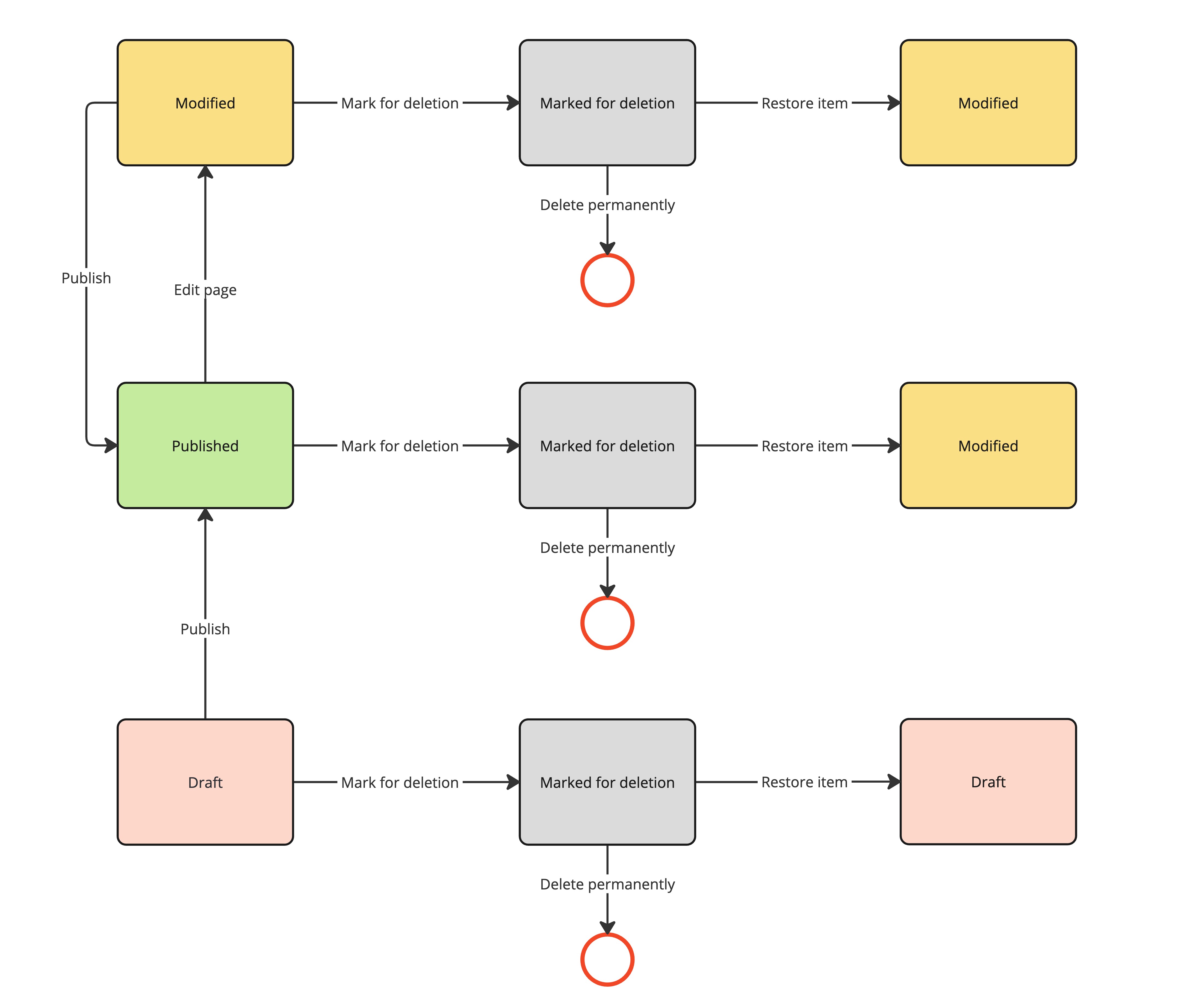 Deletion workflow diagram