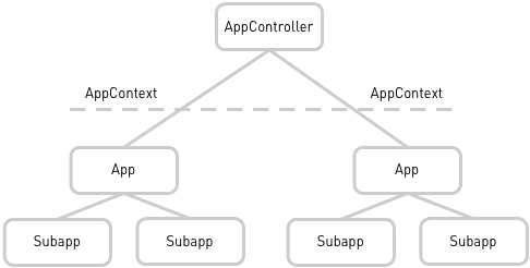 App controller diagram