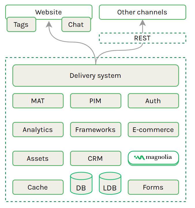 Integration approach diagram showing Magnolia fitting in well in sophisticated environments