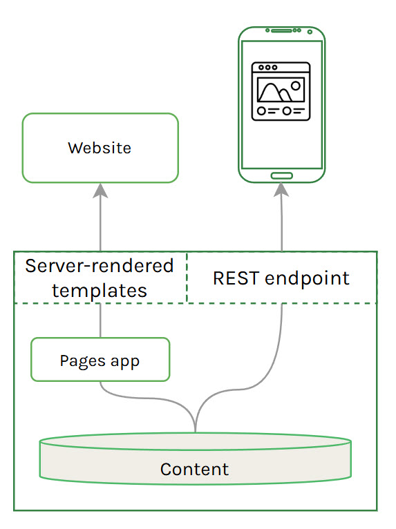 Hybrid headless diagram