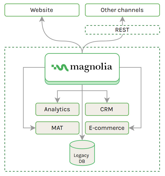 Integration approach diagram showing Magnolia integrated with a few external content sources