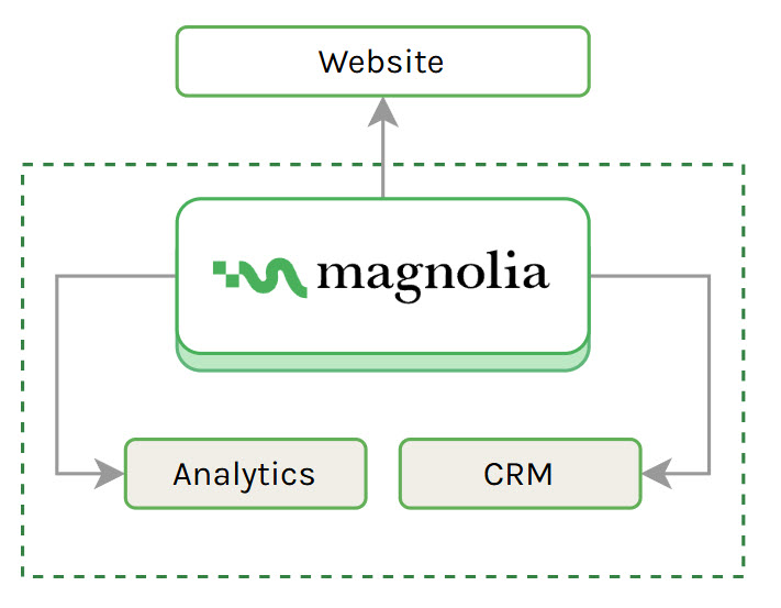 Integration approach diagram showing Magnolia at the heart of a simple network