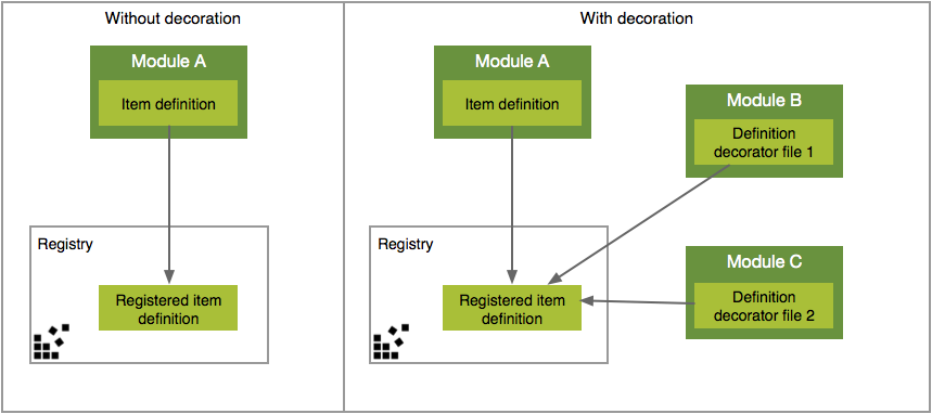 Module registry diagram with and without decoration